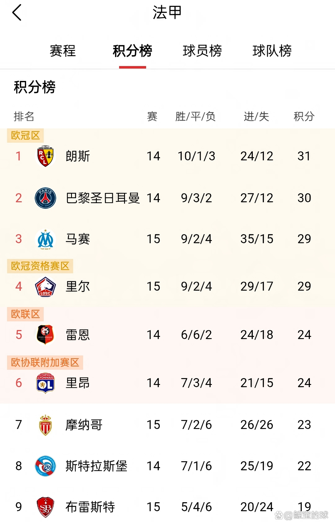 开云官方app入口-法甲冠军继续增加优势，引领积分榜领先